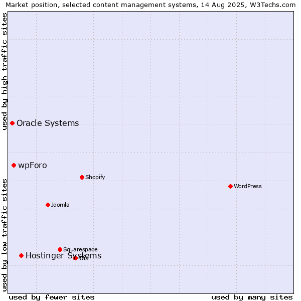 Market position of Hostinger Systems vs. wpForo vs. Oracle Systems