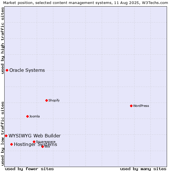 Market position of Hostinger Systems vs. Oracle Systems vs. WYSIWYG Web Builder