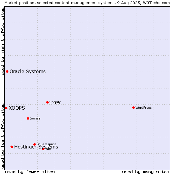 Market position of Hostinger Systems vs. Oracle Systems vs. XOOPS