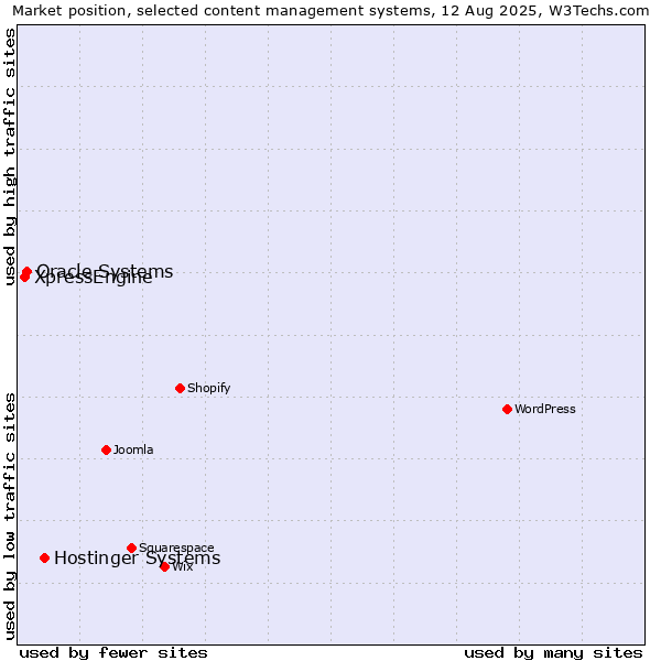 Market position of Hostinger Systems vs. Oracle Systems vs. XpressEngine