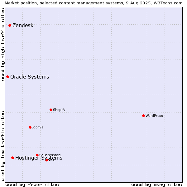 Market position of Hostinger Systems vs. Zendesk vs. Oracle Systems