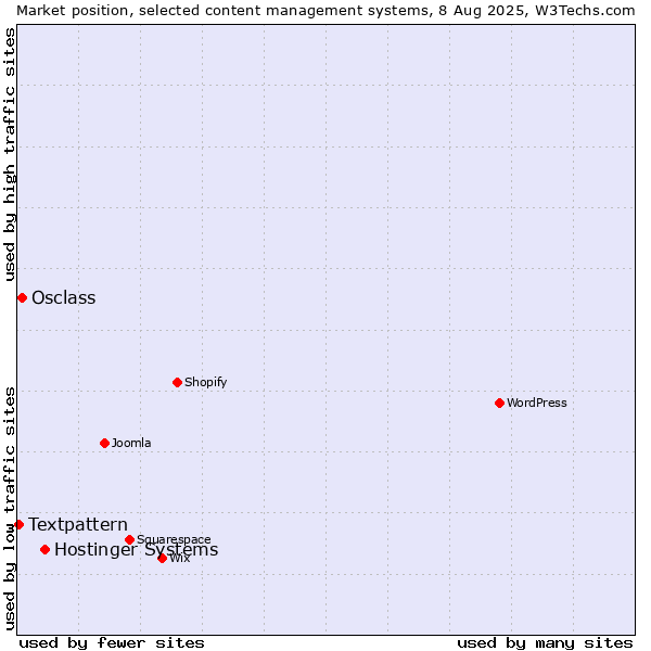 Market position of Hostinger Systems vs. Osclass vs. Textpattern