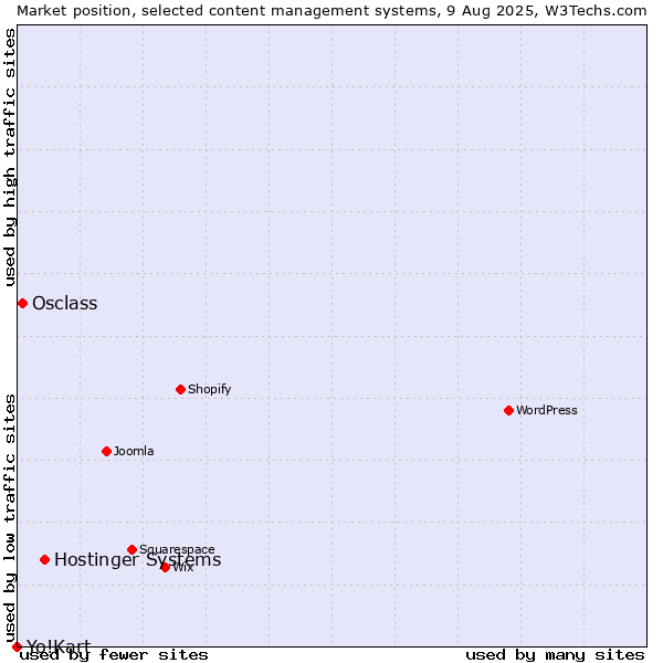 Market position of Hostinger Systems vs. Osclass vs. Yo!Kart
