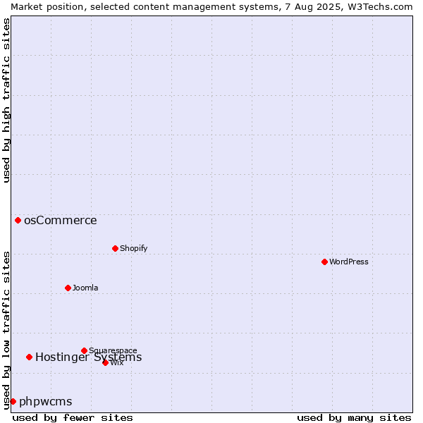 Market position of Hostinger Systems vs. osCommerce vs. phpwcms