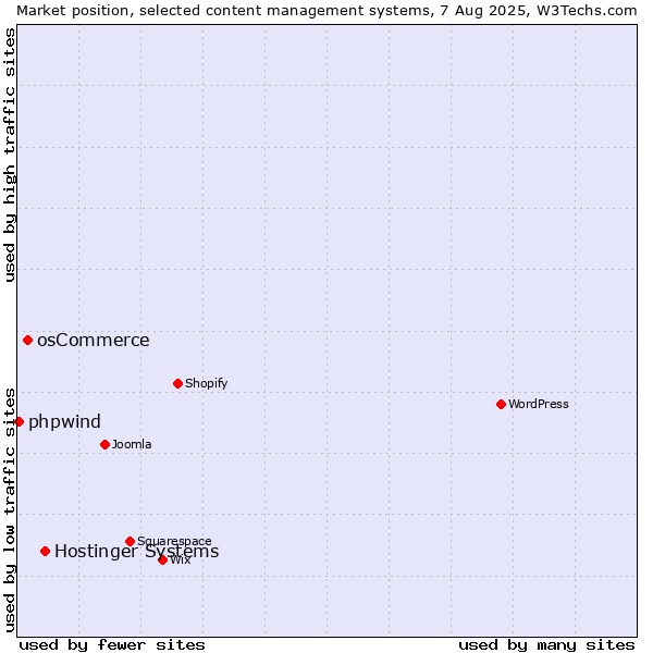 Market position of Hostinger Systems vs. osCommerce vs. phpwind