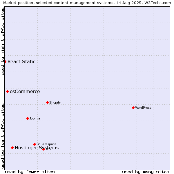 Market position of Hostinger Systems vs. osCommerce vs. React Static