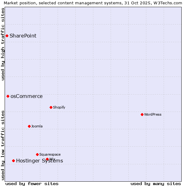 Market position of Hostinger Systems vs. osCommerce vs. SharePoint
