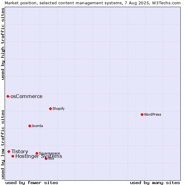 Market position of Hostinger Systems vs. Tistory vs. osCommerce