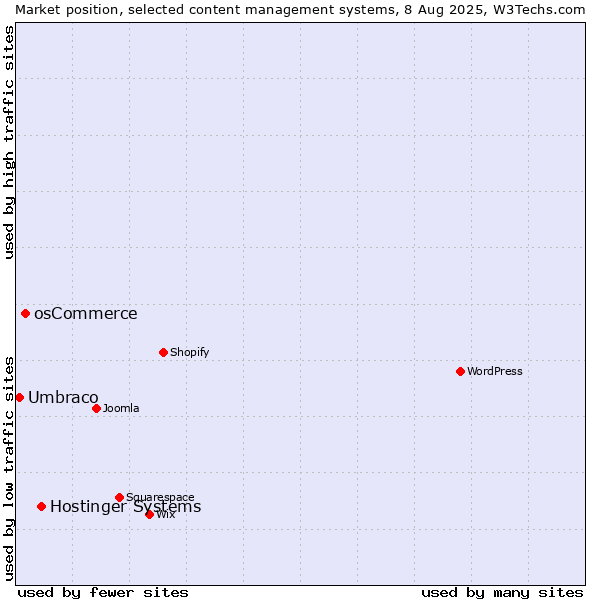 Market position of Hostinger Systems vs. osCommerce vs. Umbraco