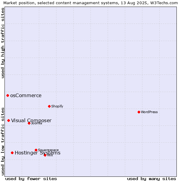 Market position of Hostinger Systems vs. Visual Composer vs. osCommerce