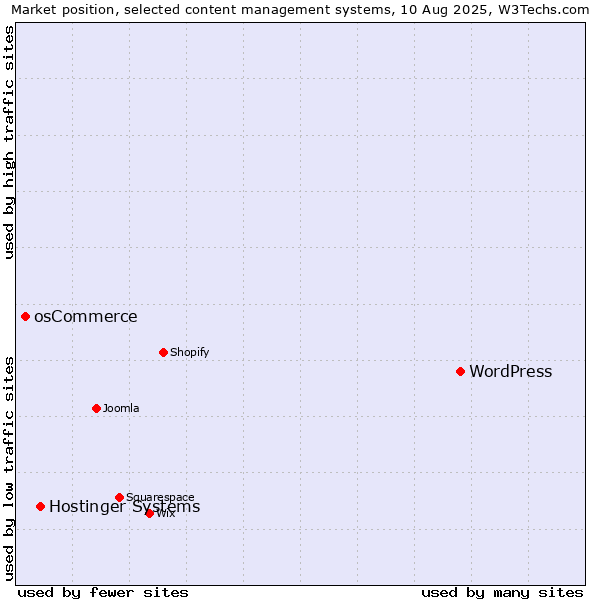 Market position of WordPress vs. Hostinger Systems vs. osCommerce
