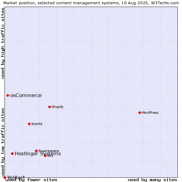 Market position of Hostinger Systems vs. osCommerce vs. Yo!Kart