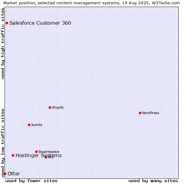 Market position of Hostinger Systems vs. Salesforce Customer 360 vs. Otter