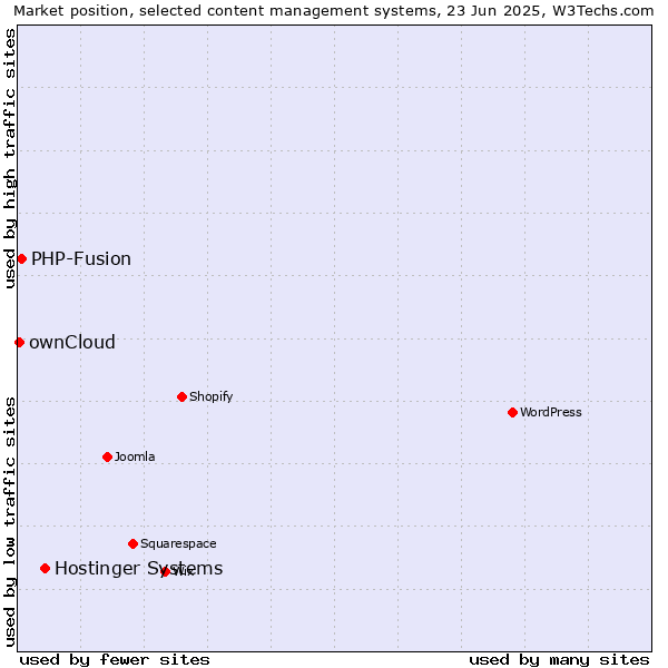 Market position of Hostinger Systems vs. PHP-Fusion vs. ownCloud