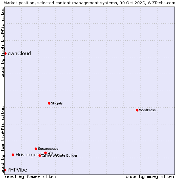 Market position of Hostinger Systems vs. ownCloud vs. PHPVibe