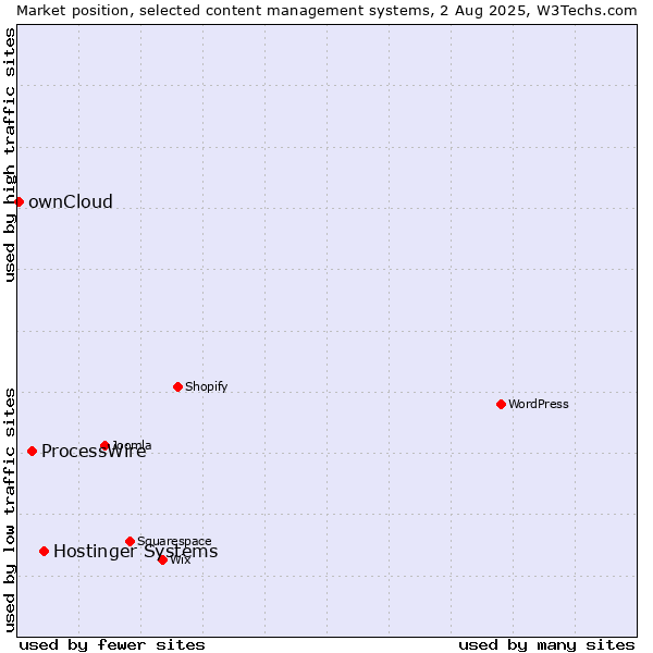 Market position of Hostinger Systems vs. ProcessWire vs. ownCloud