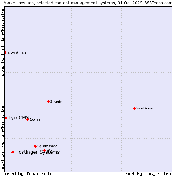 Market position of Hostinger Systems vs. PyroCMS vs. ownCloud