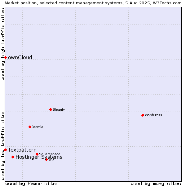 Market position of Hostinger Systems vs. Textpattern vs. ownCloud