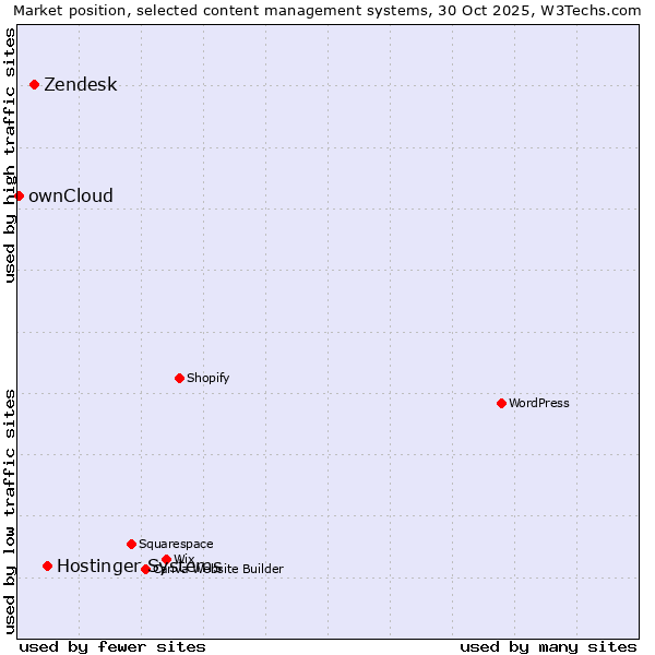 Market position of Hostinger Systems vs. Zendesk vs. ownCloud