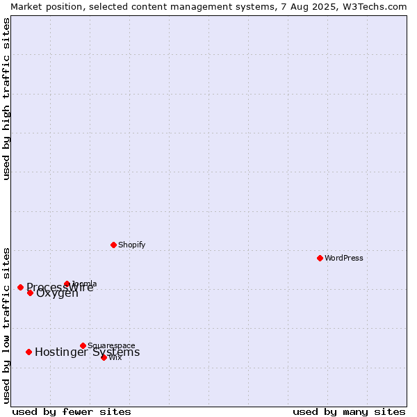 Market position of Oxygen vs. Hostinger Systems vs. ProcessWire