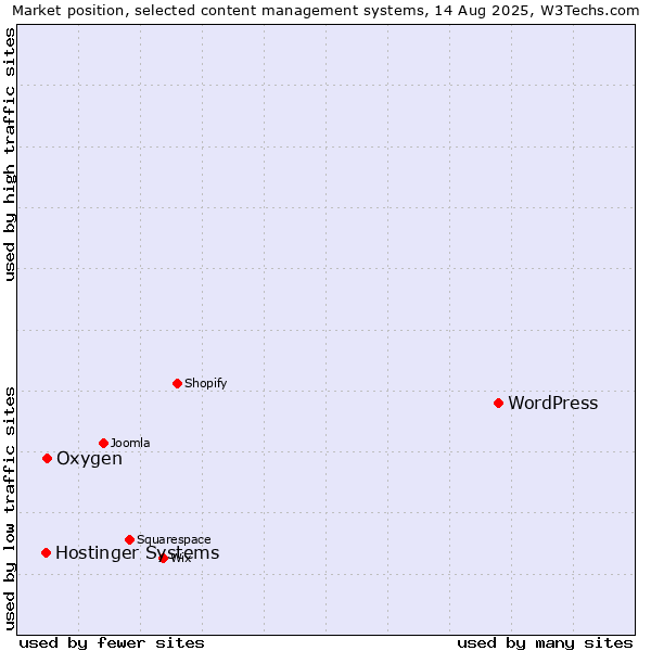 Market position of WordPress vs. Oxygen vs. Hostinger Systems