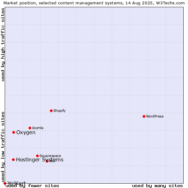 Market position of Oxygen vs. Hostinger Systems vs. Yo!Kart