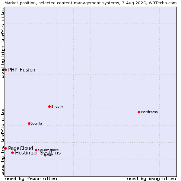 Market position of Hostinger Systems vs. PHP-Fusion vs. PageCloud