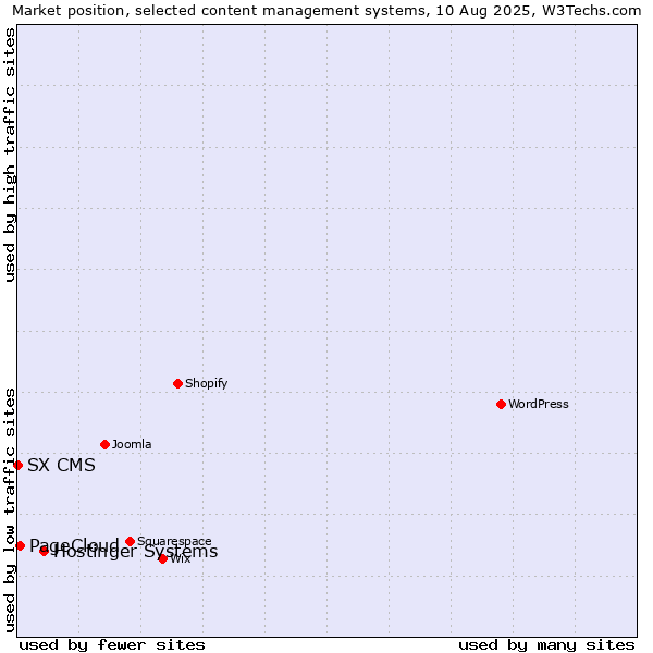 Market position of Hostinger Systems vs. PageCloud vs. SX CMS