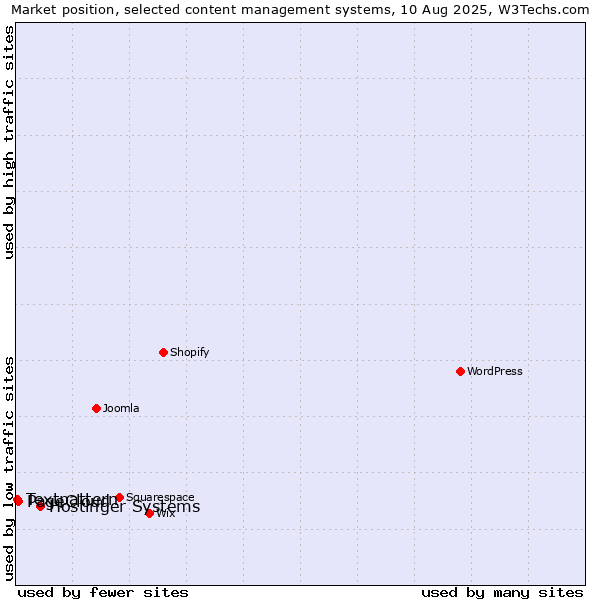 Market position of Hostinger Systems vs. PageCloud vs. Textpattern