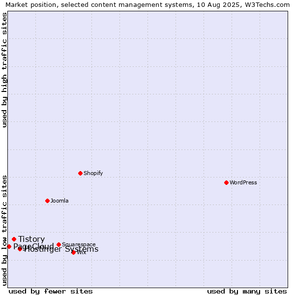 Market position of Hostinger Systems vs. Tistory vs. PageCloud