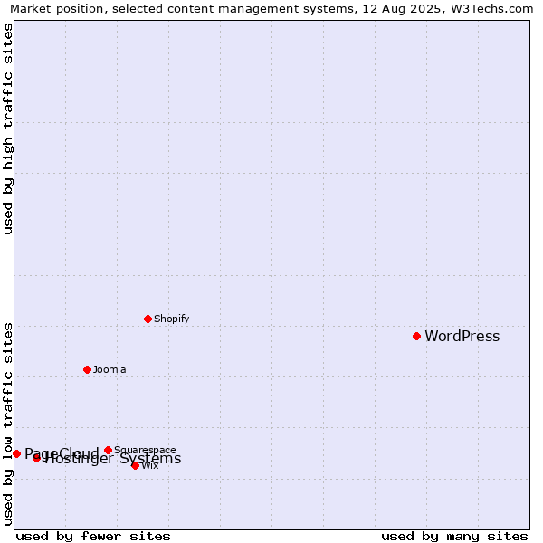 Market position of WordPress vs. Hostinger Systems vs. PageCloud