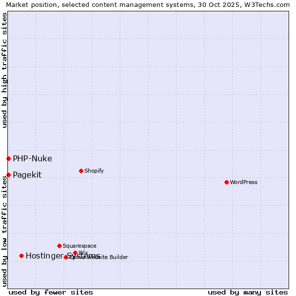 Market position of Hostinger Systems vs. PHP-Nuke vs. Pagekit