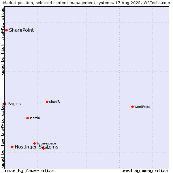 Market position of Hostinger Systems vs. SharePoint vs. Pagekit