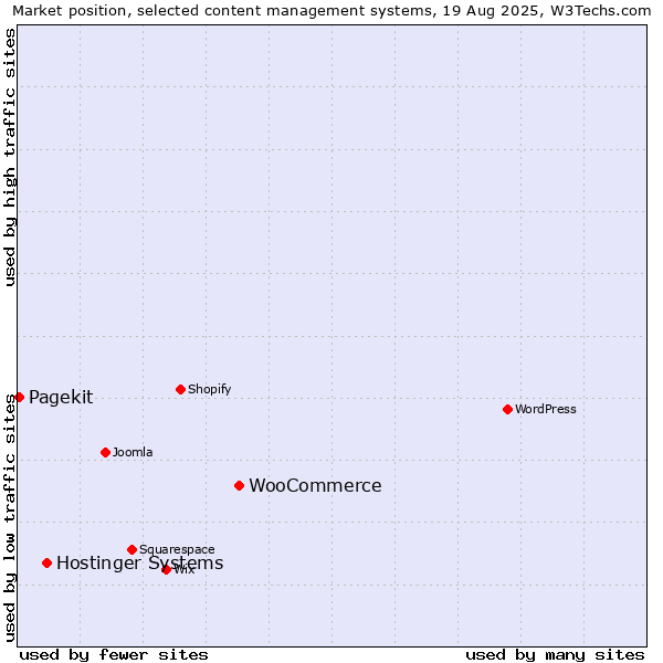 Market position of WooCommerce vs. Hostinger Systems vs. Pagekit