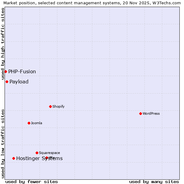 Market position of Hostinger Systems vs. Payload vs. PHP-Fusion