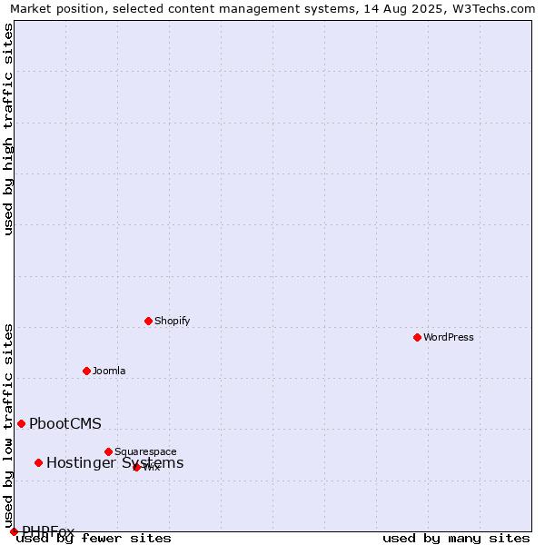 Market position of Hostinger Systems vs. PbootCMS vs. PHPFox
