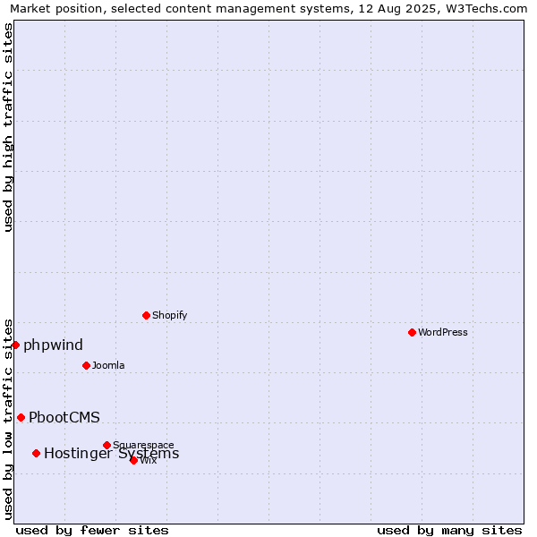 Market position of Hostinger Systems vs. PbootCMS vs. phpwind