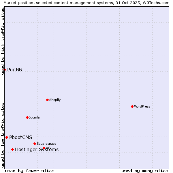 Market position of Hostinger Systems vs. PbootCMS vs. PunBB