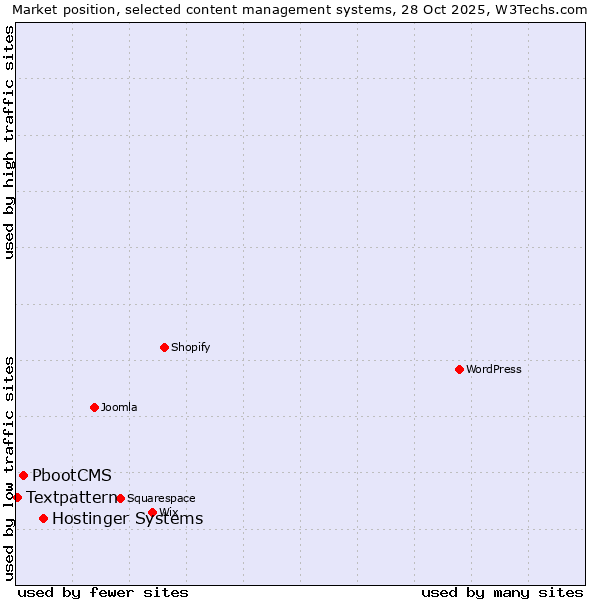Market position of Hostinger Systems vs. PbootCMS vs. Textpattern