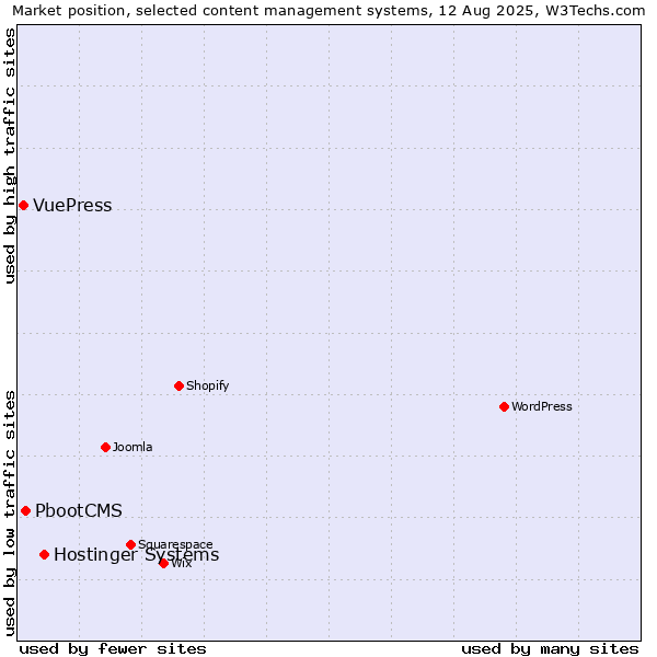 Market position of Hostinger Systems vs. PbootCMS vs. VuePress