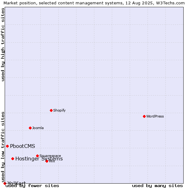 Market position of Hostinger Systems vs. PbootCMS vs. Yo!Kart
