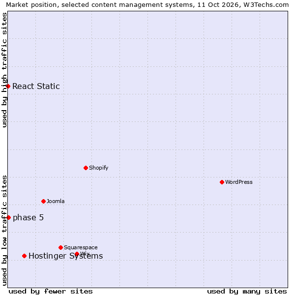 Market position of Hostinger Systems vs. phase 5 vs. React Static