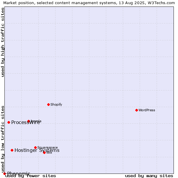 Market position of Hostinger Systems vs. ProcessWire vs. Phenomic