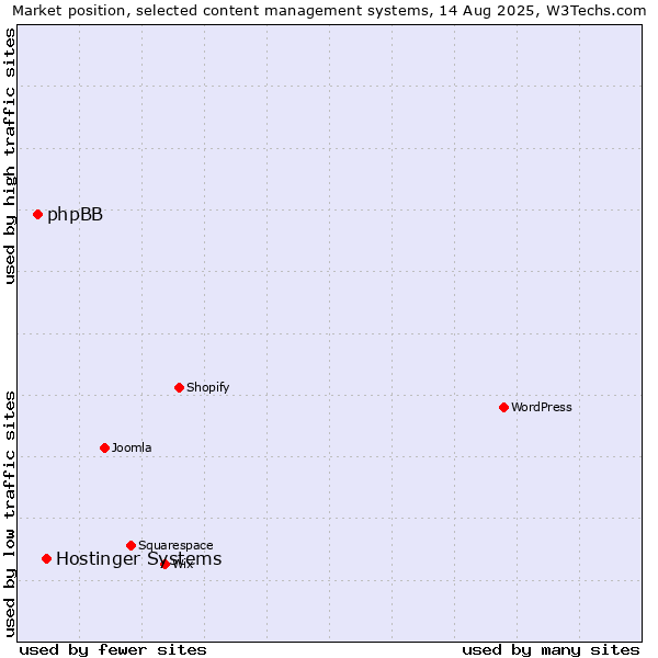 Market position of Hostinger Systems vs. phpBB