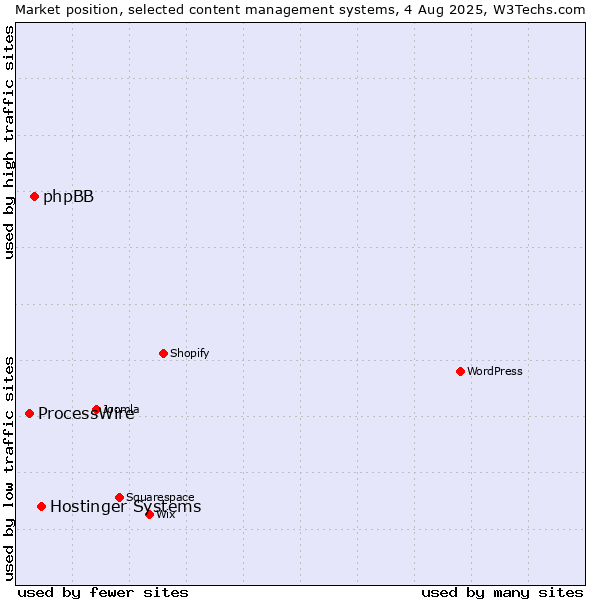 Market position of Hostinger Systems vs. phpBB vs. ProcessWire