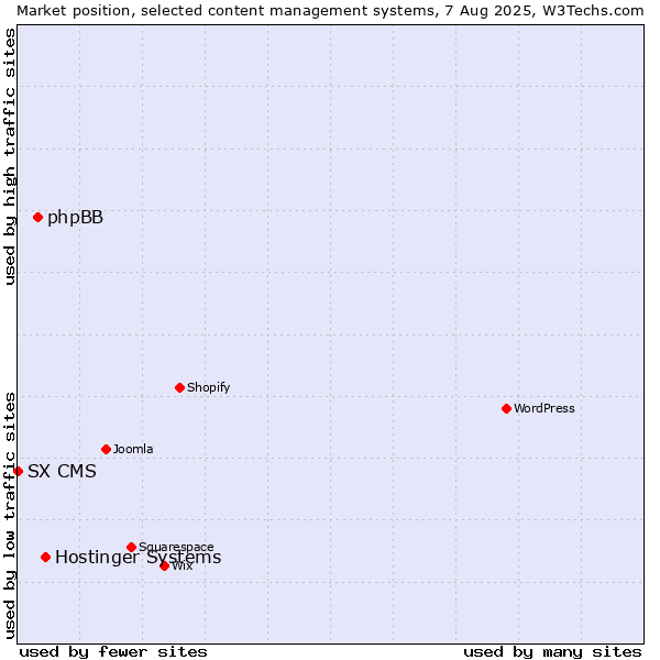 Market position of Hostinger Systems vs. phpBB vs. SX CMS