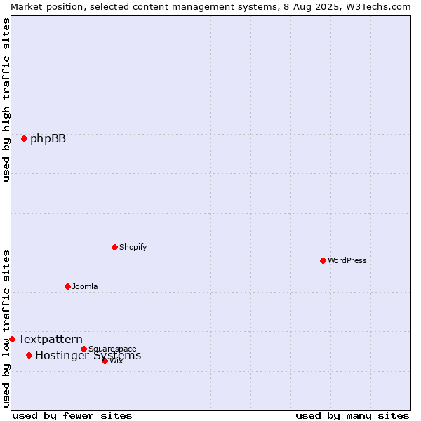 Market position of Hostinger Systems vs. phpBB vs. Textpattern