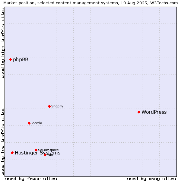 Market position of WordPress vs. Hostinger Systems vs. phpBB