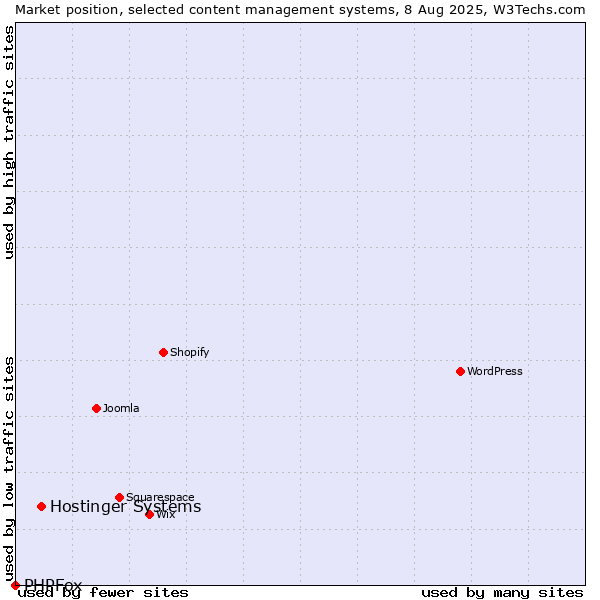Market position of Hostinger Systems vs. PHPFox