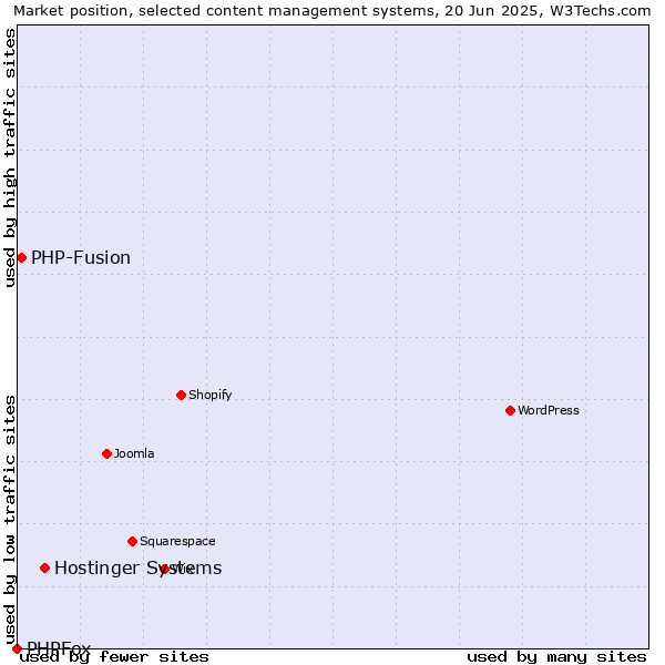 Market position of Hostinger Systems vs. PHP-Fusion vs. PHPFox
